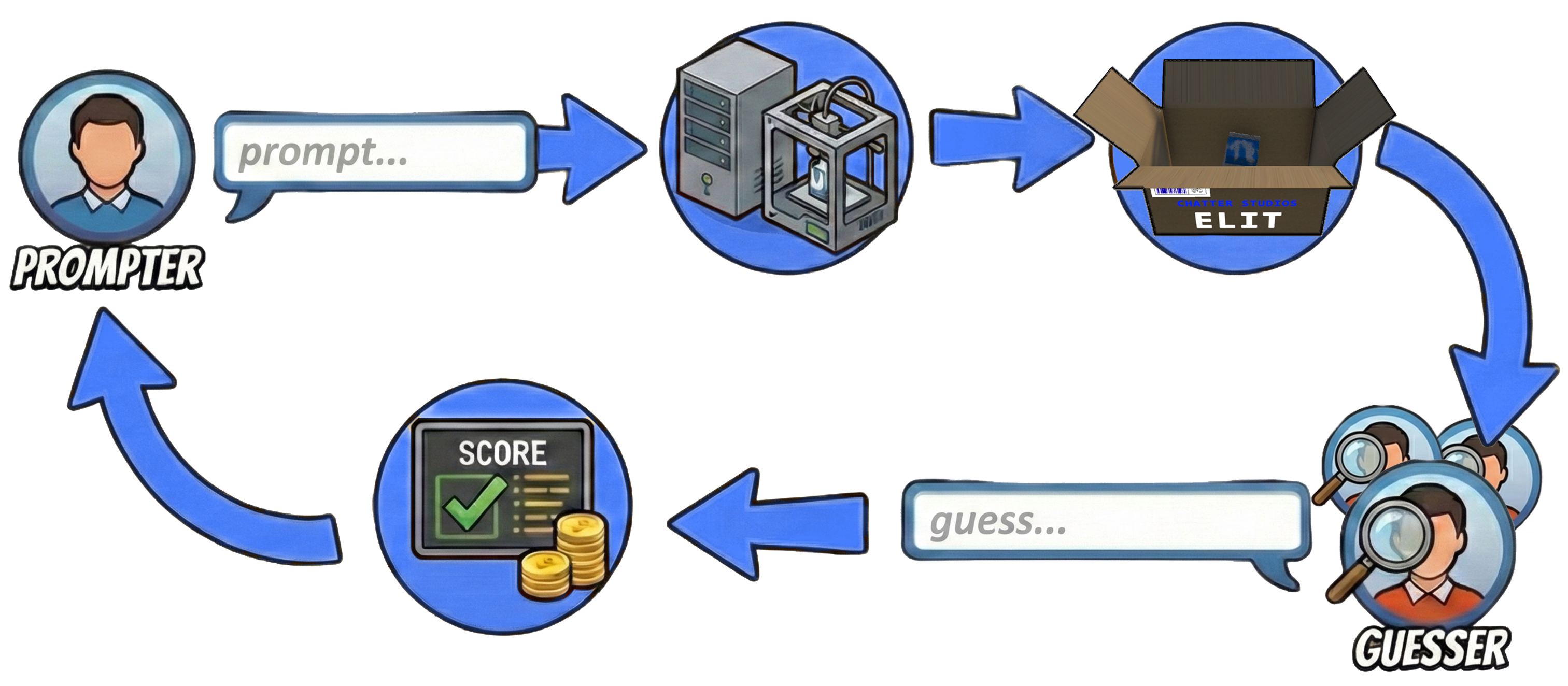 Diagram showing the ELIT core game loop from prompt to guess and back to prompt.